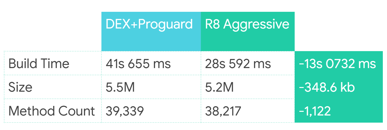 Dex-Proguard vs R8